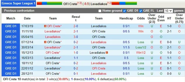 Lịch sử đối đầu hai đội bóng OFI Crete vs Levadiakos