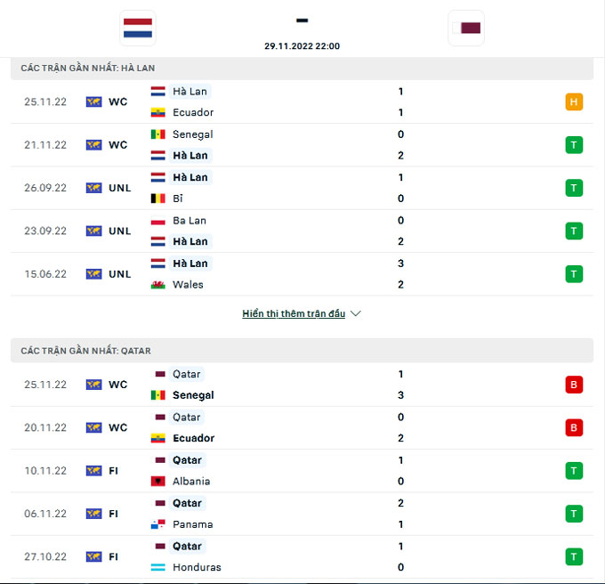 Đánh giá về phong độ 2 đội Hà Lan vs Qatar