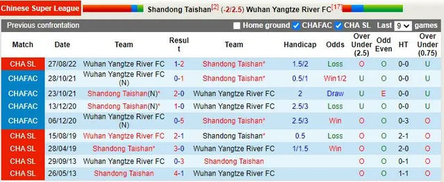 Lịch sử đối đầu Shandong Taishan vs Wuhan Yangtze River FC