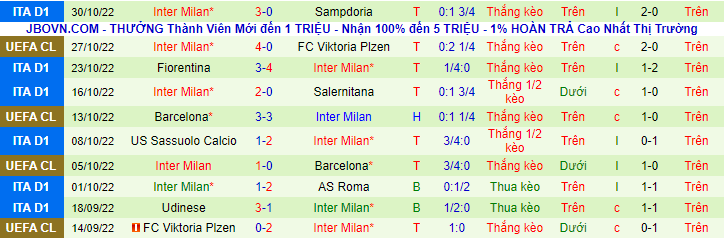 Phong độ đội khách Inter Milan
