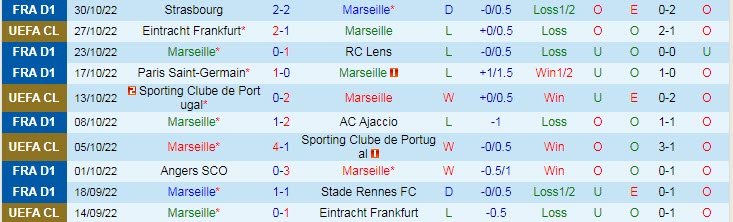 Phong độ của đội chủ nhà Marseille
