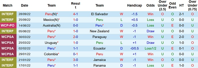 Phong độ đội tuyển Peru
