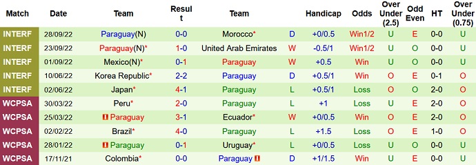 Phong độ đội tuyển Paraguay