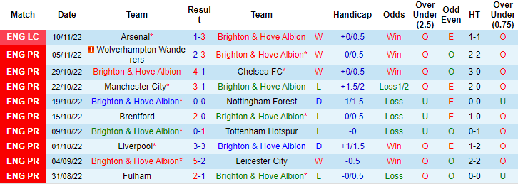 Phong độ gần đây của đội Brighton & Hove Albion