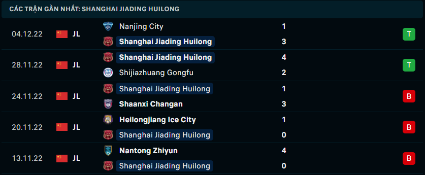 Phong độ của Shanghai Jiading Huilong 