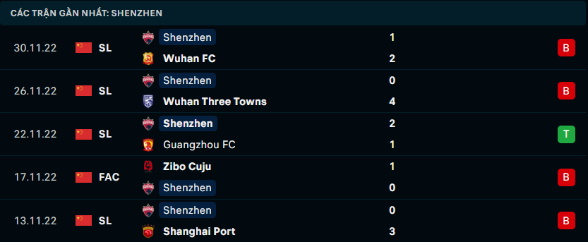 Phong độ của Shenzhen FC