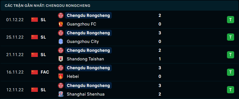 Phong độ đội khách Chengdu Rongcheng FC