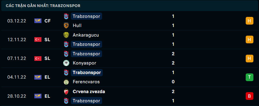 Phong độ đội khách Trabzonspor