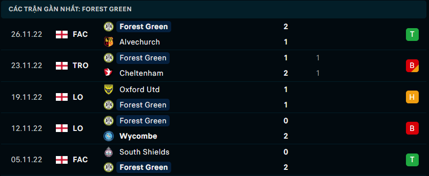Phong độ đội chủ nhà Forest Green Rovers