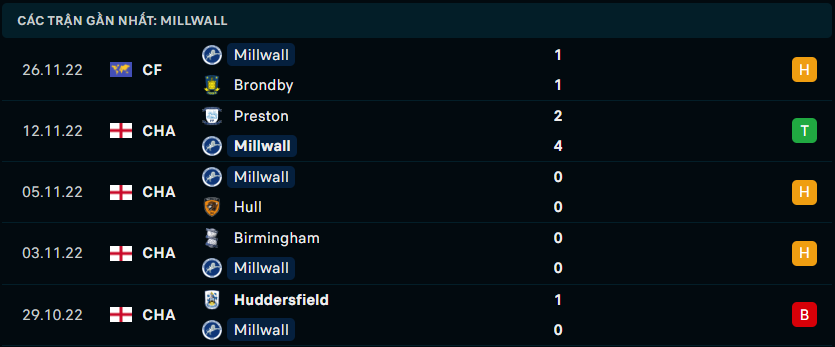 Phong độ đội khách Millwall