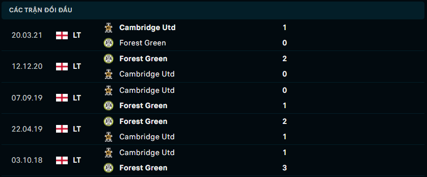 Phong độ đội khách Cambridge United