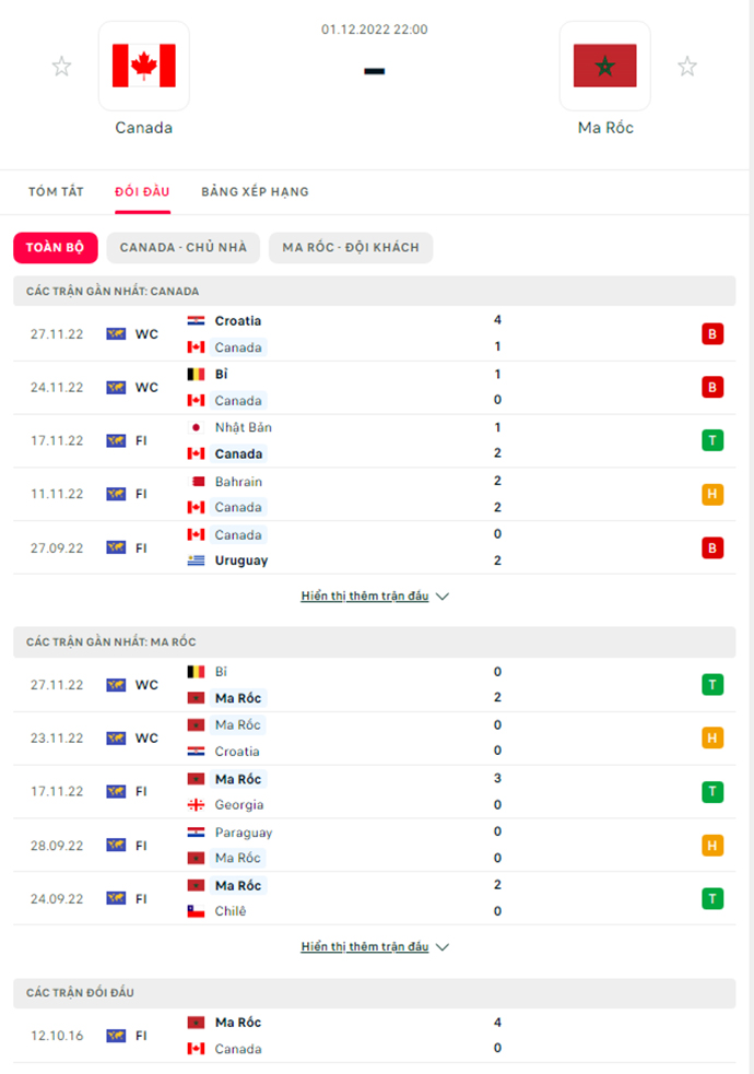 Nhận định về phong độ thi đấu Canada vs Morocco