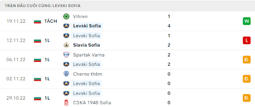 Phong độ đội khách Levski Sofia 