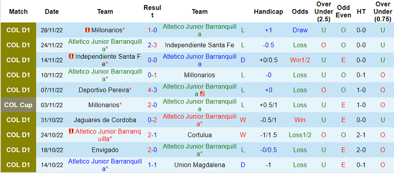 Phong độ của Atletico Junior Barranquilla