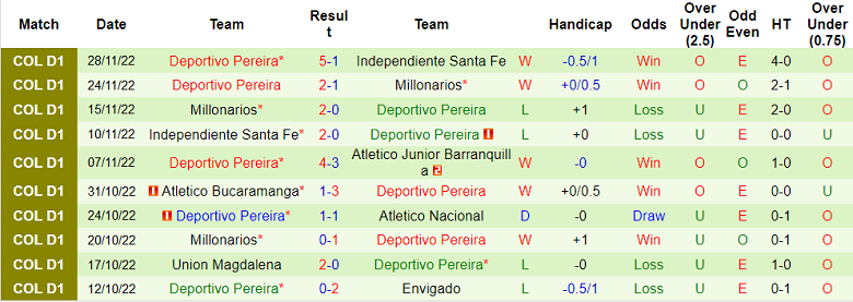 Phong độ đội bóng Atletico Junior Deportivo Pereira
