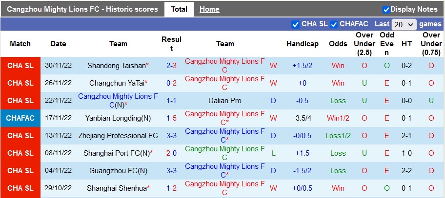 Phong độ đội chủ nhà Cangzhou Mighty Lions FC