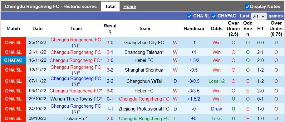Phong độ đội chủ nhà Chengdu Rongcheng FC