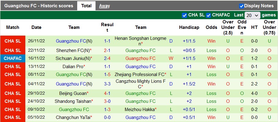 Phong độ đội khách Guangzhou FC