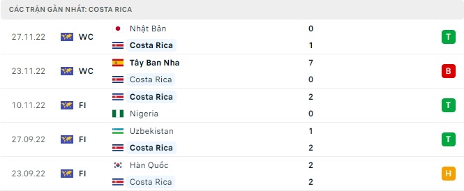 Phong độ đội tuyển Costa Rica