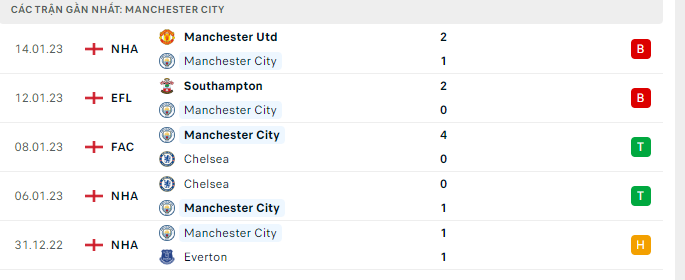 Phong độ thi đấu gần đây của câu lạc bộ Manchester City