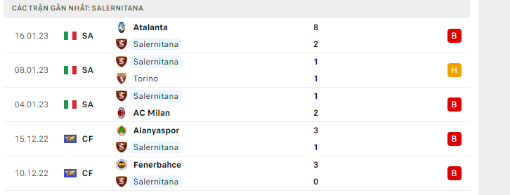 Phong độ thi đấu gần đây của câu lạc bộ Salernitana