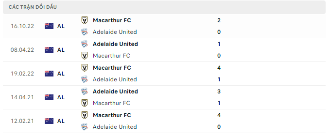 Thành tích đối đầu gần nhất giữa Adelaide United vs Macarthur FC