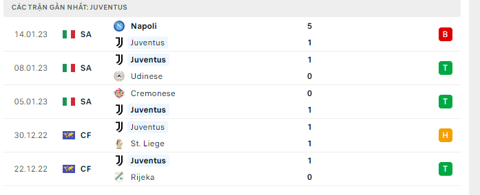 Phong độ thi đấu gần đây của câu lạc bộ Juventus