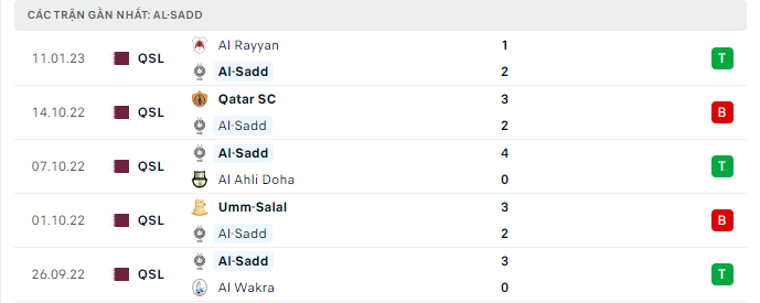 Phong độ thi đấu gần đây của đội chủ nhà Al-Sadd