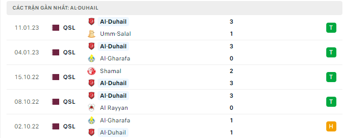 Phong độ thi đấu gần đây của đội khách câu lạc bộ Al Duhail SC