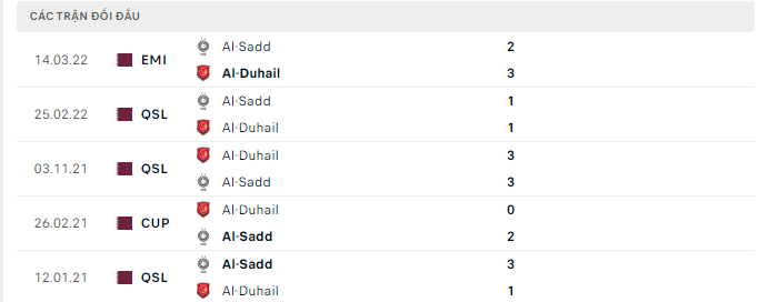 Thành tích đối đầu gần nhất giữa Al-Sadd vs Al Duhail SC