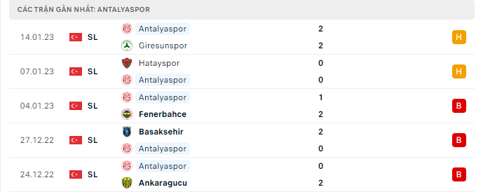 Phong độ thi đấu gần đây của đội chủ nhà Antalyaspor
