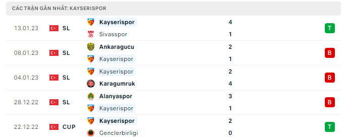 Phong độ thi đấu gần đây của đội khách câu lạc bộ Kayserispor