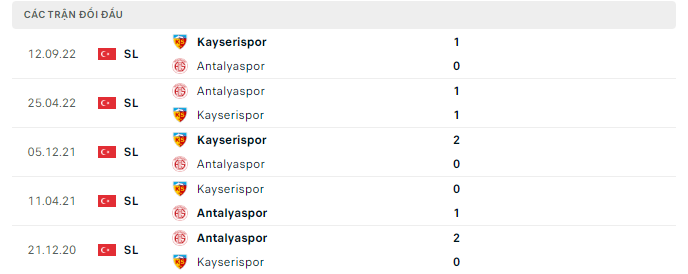 Thành tích đối đầu gần nhất giữa Antalyaspor vs Kayserispor
