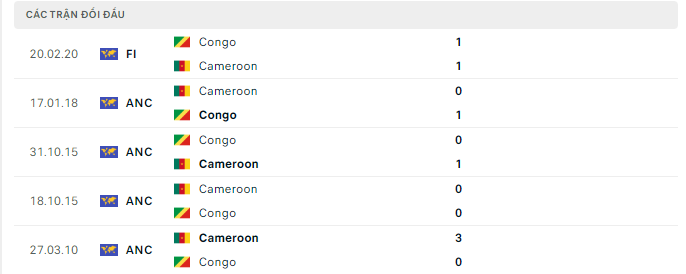 Thành tích đối đầu gần đây giữa Cameroon vs Congo