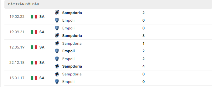 Thành tích đối đầu gần đây giữa Empoli vs Sampdoria 