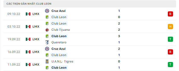 Phong độ thi đấu gần đây của đội chủ nhà Club Leon