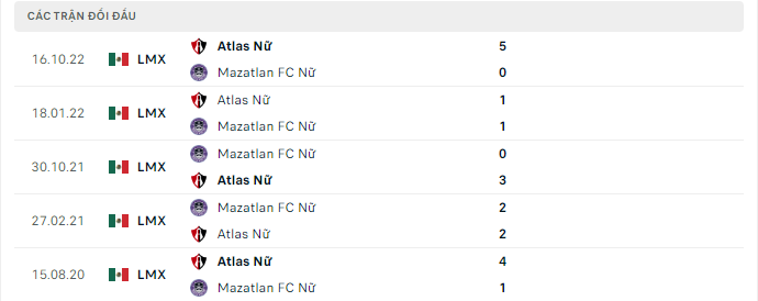 Thành tích đối đầu gần nhất giữa Nữ Mazatlan FC vs Nữ Atlas
