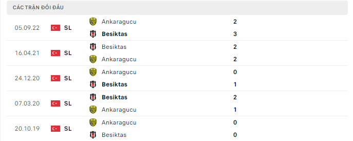 Thành tích đối đầu gần nhất giữa Ankaragucu vs Besiktas JK