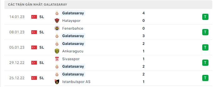 Phong độ thi đấu gần đây của Galatasaray
