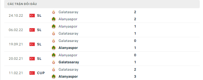Thành tích đối đầu gần đây giữa Alanyaspor vs Galatasaray
