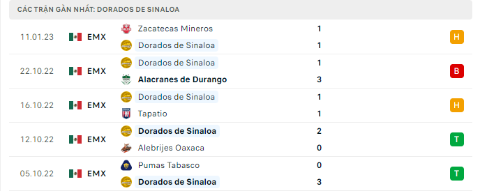 Phong độ thi đấu gần đây của đội chủ nhà CSyD Dorados de Sinaloa