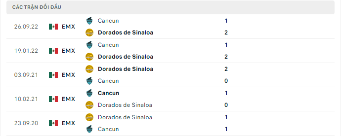 Thành tích đối đầu gần nhất giữa CSyD Dorados de Sinaloa vs Cancun