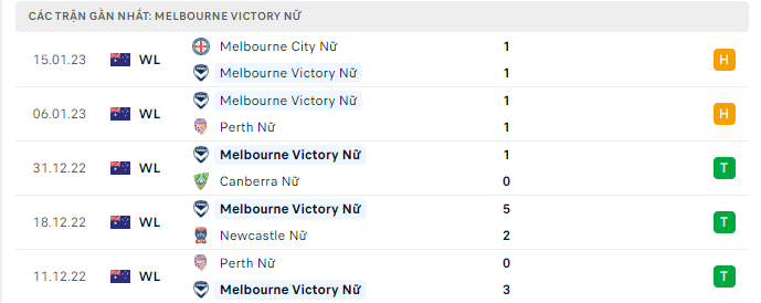 Phong độ thi đấu gần đây của đội khách câu lạc bộ Nữ Melbourne Victory