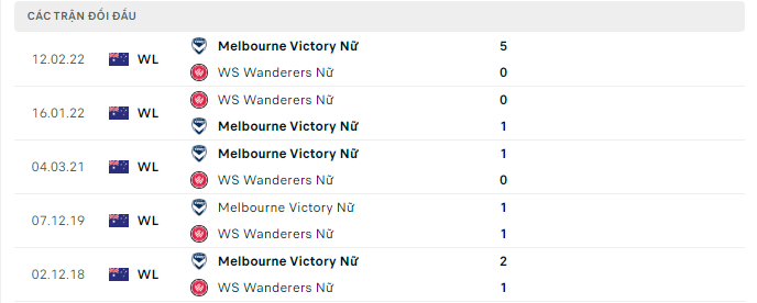 Thành tích đối đầu gần nhất giữa Nữ WS Wanderers vs Nữ Melbourne Victory