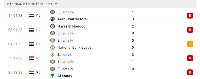 Phong độ thi đấu gần đây của đội khách câu lạc bộ El Ismaily