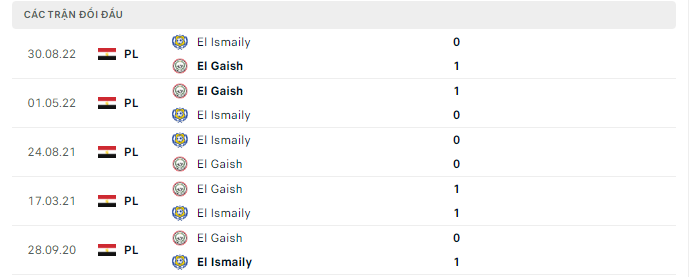 Thành tích đối đầu gần nhất giữa Tala'ea El Gaish vs El Ismaily
