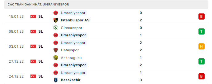 Phong độ thi đấu gần đây của đội chủ nhà Umraniyespor