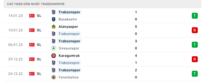 Phong độ thi đấu gần đây của đội khách câu lạc bộ Trabzonspor