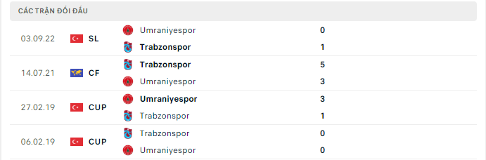 Thành tích đối đầu gần nhất giữa Umraniyespor vs Trabzonspor