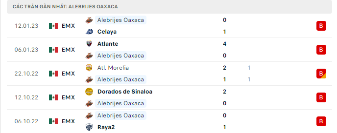Phong độ thi đấu gần đây của đội khách câu lạc bộ Alebrijes de Oaxaca